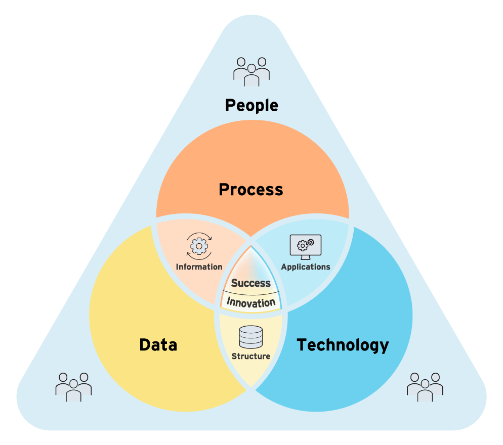 How-our-holistic-approach-to-IT-works-min describes the People, Process, Data Holistic framework